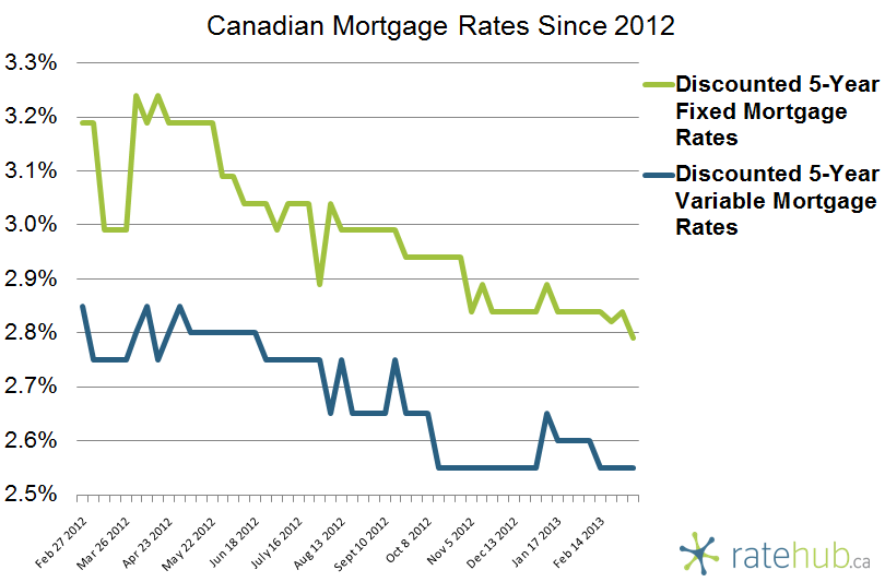 Canadian Mortgage Rates March 7 2013