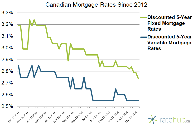 Canadian Rates March 21 2013