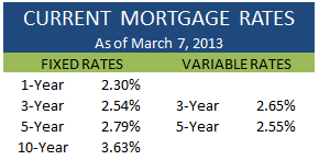 Current Mortgage Rates March 7 2013