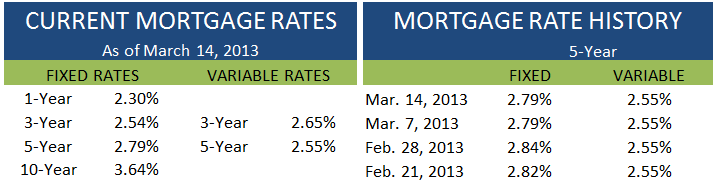 Current Rates March 14 2013