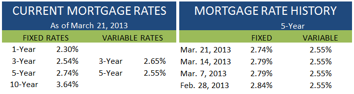Current Rates March 21 2013
