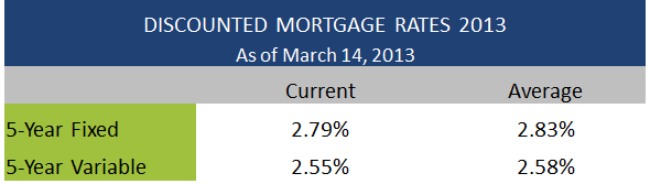 Discounted Mortgage Rates March 14 2013