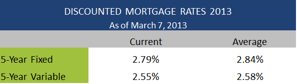 Discounted Mortgage Rates March 7 2013