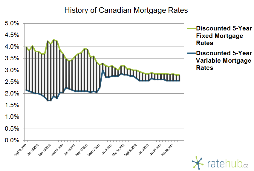 History of Canadian Mortgage Rates March 14 2013