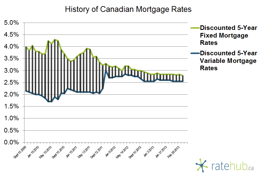 History of Canadian Mortgage Rates March 7 2013