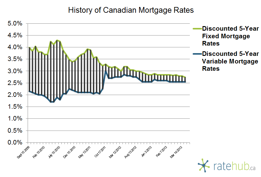History of Rates March 21 2013