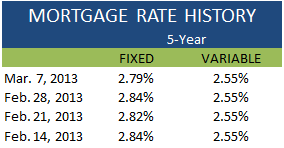 Mortgage Rate History March 7 2013