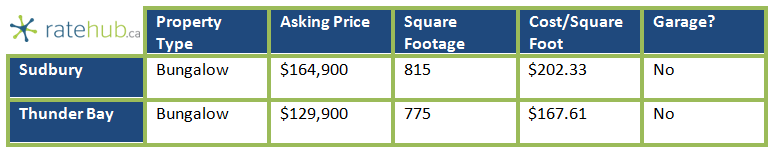 Starter Homes in Northern Ontario Chart