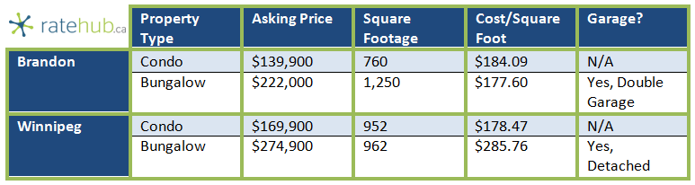 Manitoba Starter Homes Data Chart