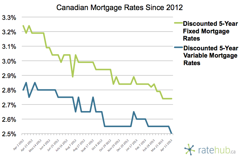 Canadian Mortgage Rates April 11 2013