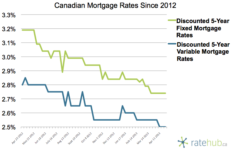 Canadian Mortgage Rates April 25 2013