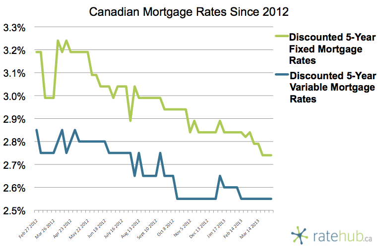 Canadian Mortgage Rates April 4 2013