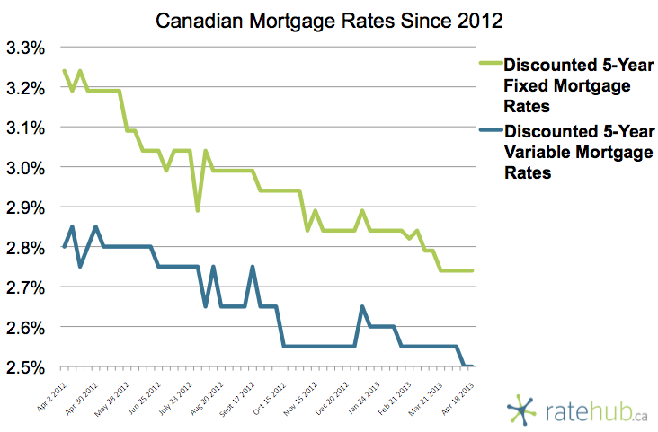 Canadian Rates April 18 2013