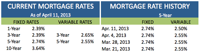Current Mortgage Rates April 11 2013