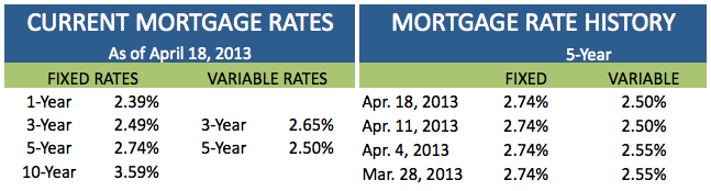 Current Mortgage Rates April 18 2013