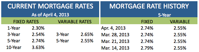 Current Mortgage Rates April 4 2013