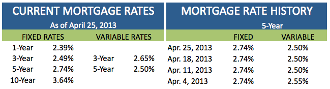 Current Rates April 25 2013