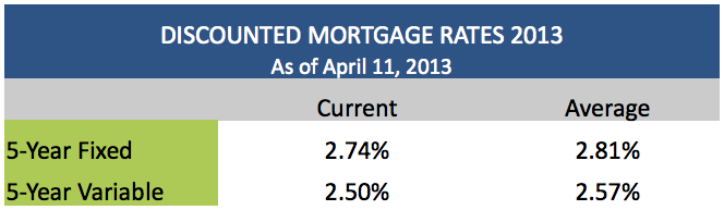 Discounted Mortgage Rates April 11 2013