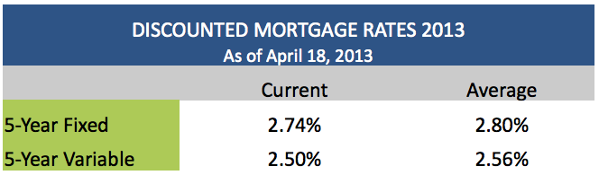 Discounted Mortgage Rates April 18 2013