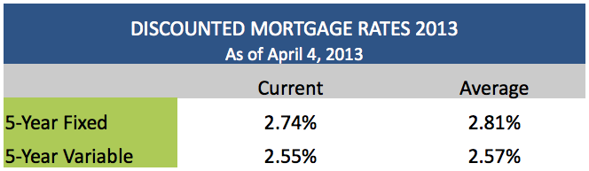 Discounted Mortgage Rates April 4 2013