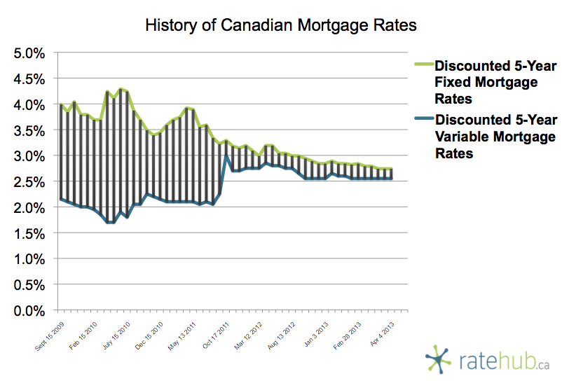 History of Mortgage Rates April 4 2013
