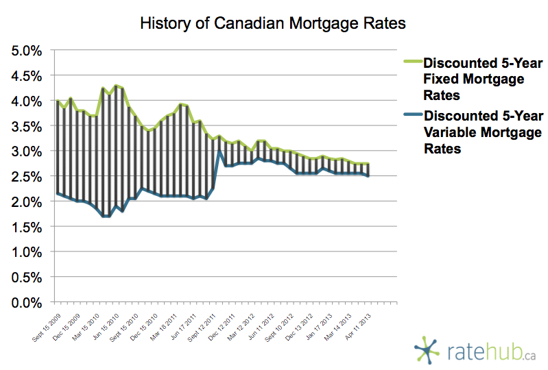 History of Rates April 11 2013