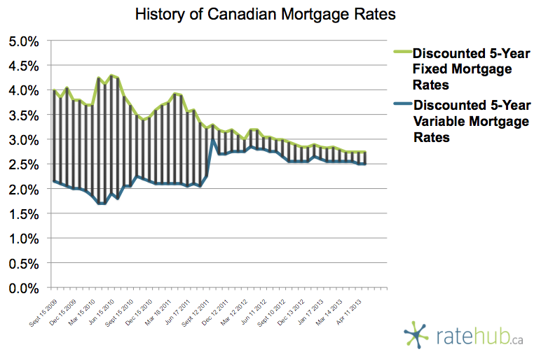 History of Rates April 18 2013