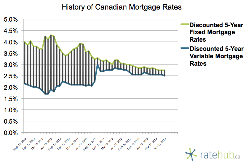 History of Rates April 25 2013