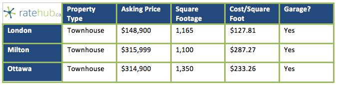 Starter Homes in Southern Ontario