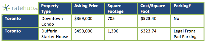 Toronto Starter Home Chart