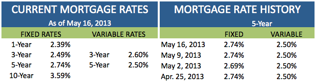 Current Mortgage Rates May 16 2013