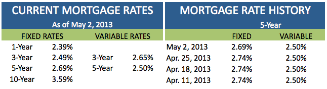 Current Mortgage Rates May 2 2013