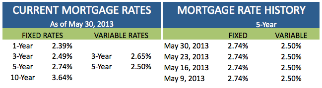 Current Mortgage Rates May 30 2013