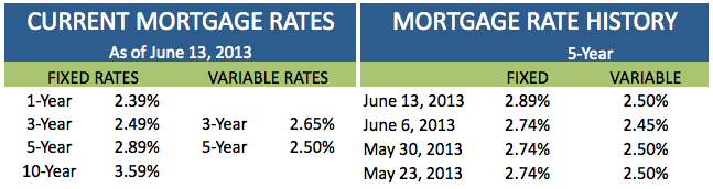 Current Mortgage Rates June 13 2013