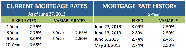 Current Mortgage Rates June 27 2013