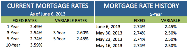 Current Mortgage Rates June 6 2013