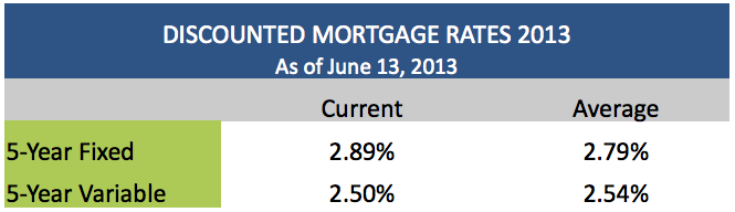 Discounted Mortgage Rates June 13 2013