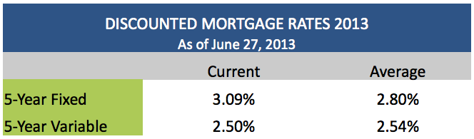 Discounted Mortgage Rates June 27 2013