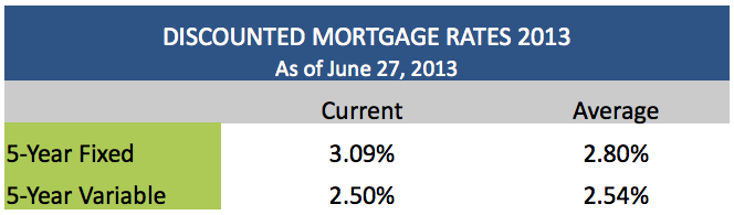 Discounted Mortgage Rates June 27 2013 Discounted Mortgage Rates June 27 2013