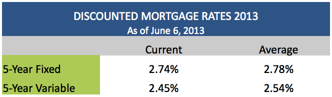 Discounted Mortgage Rates June 6 2013