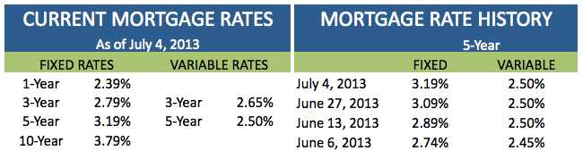 Current Mortgage Rates July 4 2013