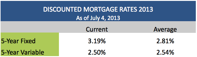 Discounted Mortgage Rates July 4 2013