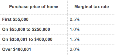 Ontario Land Transfer Tax Rates