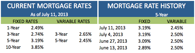 Current Mortgage Rates