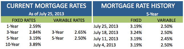 Current Mortgage Rates July 25 2013