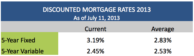 Discounted Mortgage Rates