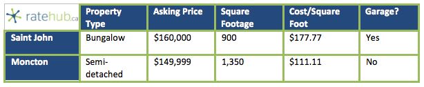 Starter Homes in New Brunswick