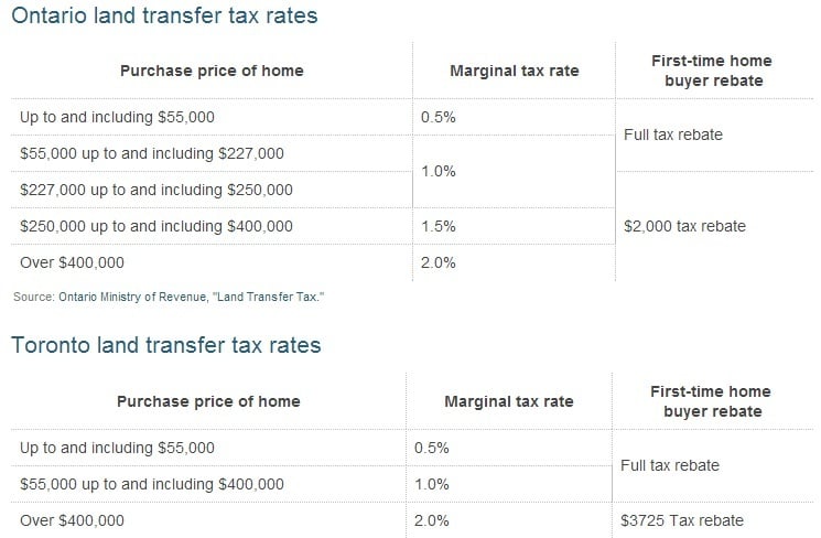 Toronto Land Transfer Tax Rebate Amount