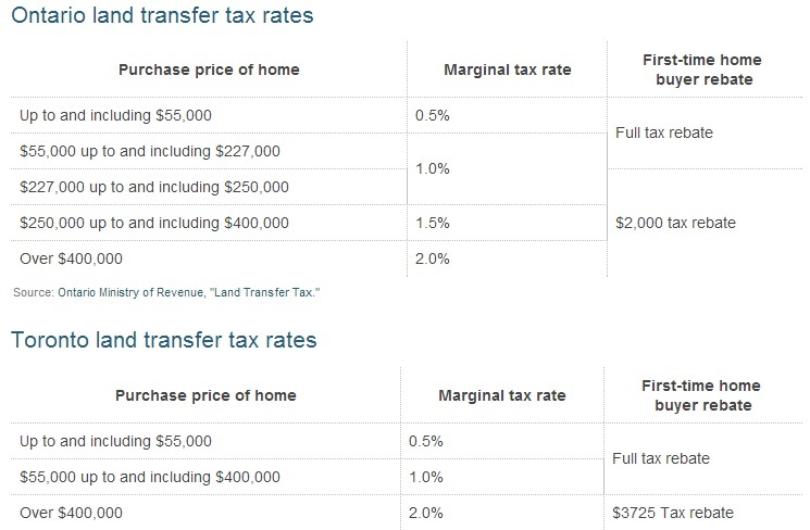 Land Transfer Tax In Toronto Ratehub ca