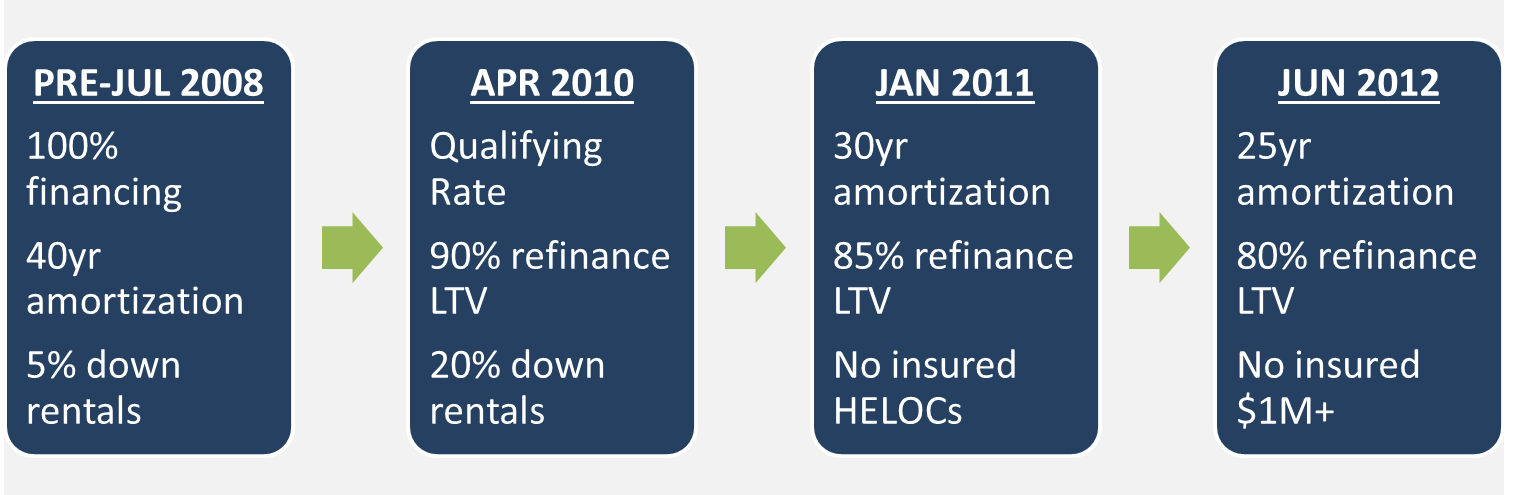 CMHC Changes